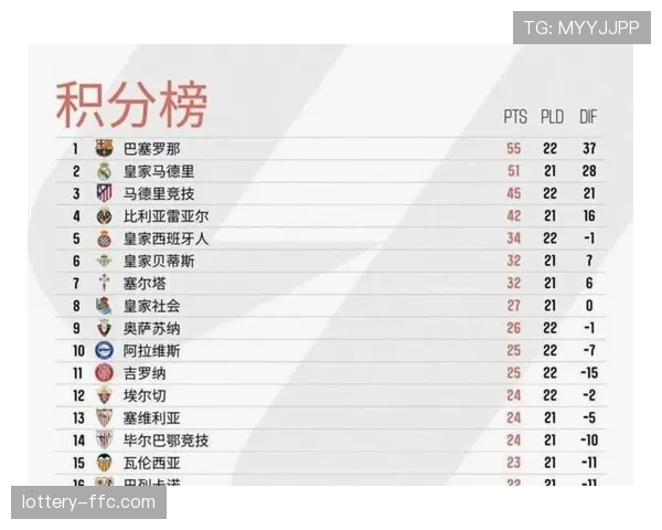 西甲联盟发布二月联赛数据报告:平均控球率与进球转化率呈弱相关 西甲联盟发布二月联赛数据报告:平均控球率与进球转化率呈弱相关